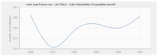 Les Chéris : Cubic interpolation of population growth
